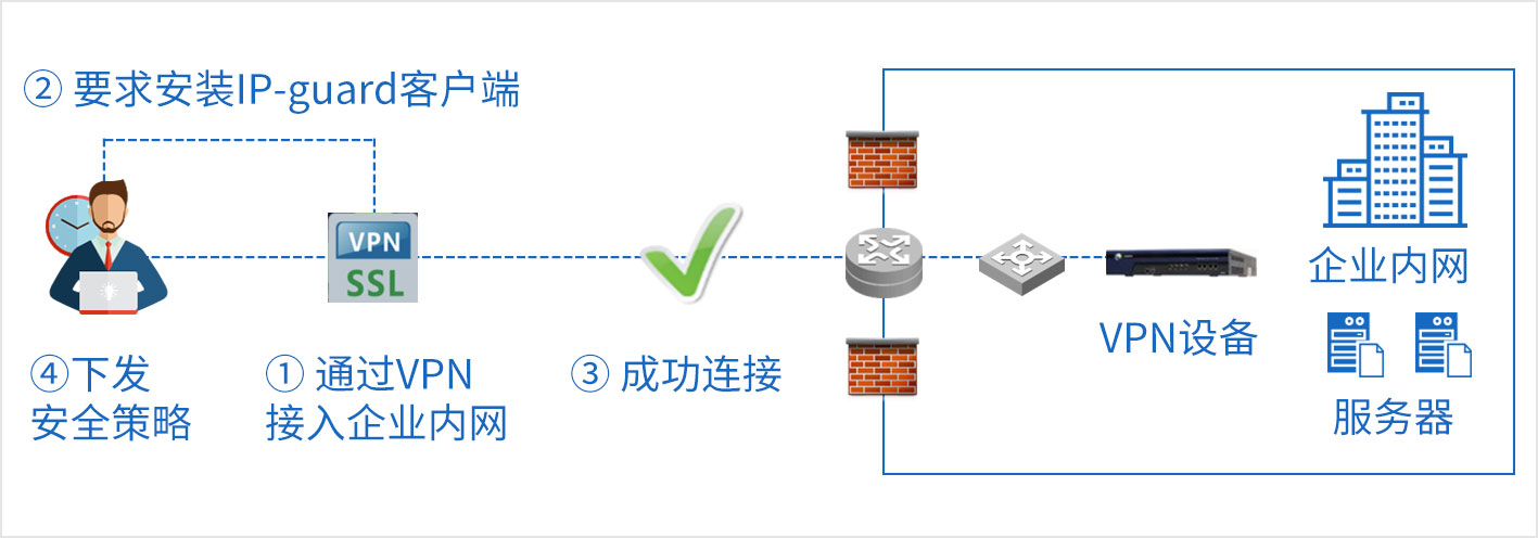 私人电脑直连内网，风险及安全措