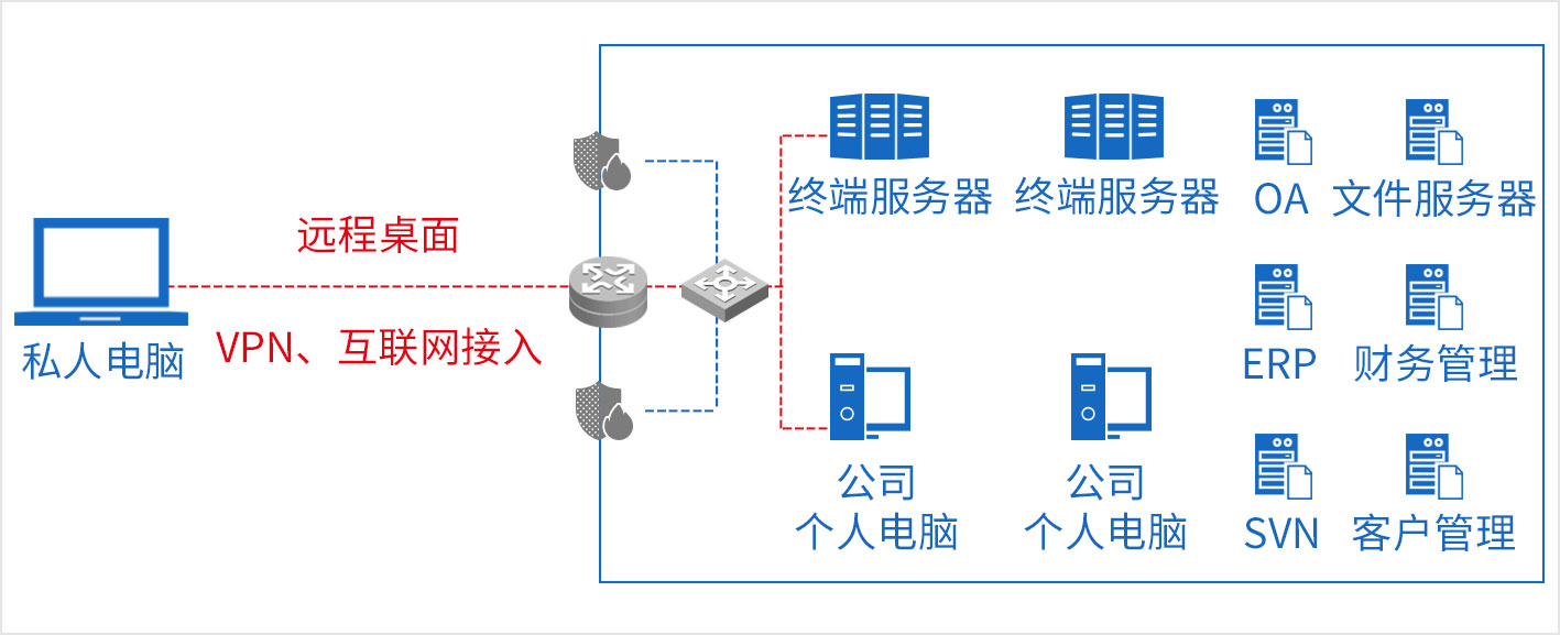 远程桌面直接访问，风险及安全措施